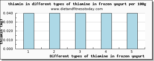 thiamine in frozen yogurt thiamin per 100g